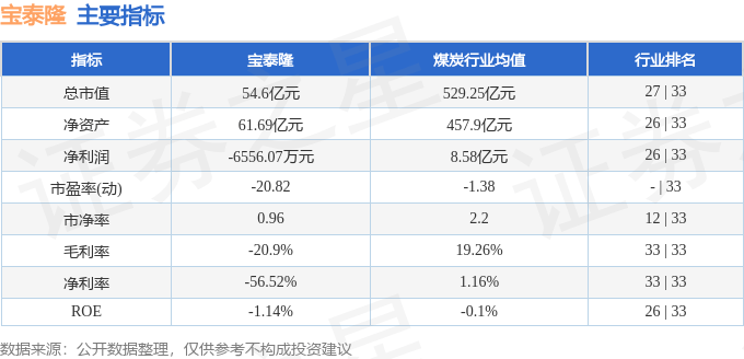 股票行情快报:宝泰隆(601011)8月21日主力资金净卖出1457.97万元