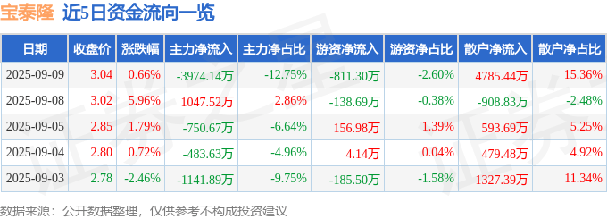 股票行情快报：宝泰隆（601011）9月9日主力资金净卖出3974.14万元