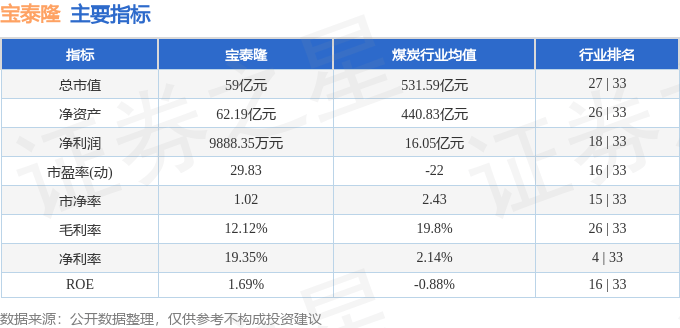 股票行情快报:宝泰隆(601011)9月17日主力资金净卖出736.24万元