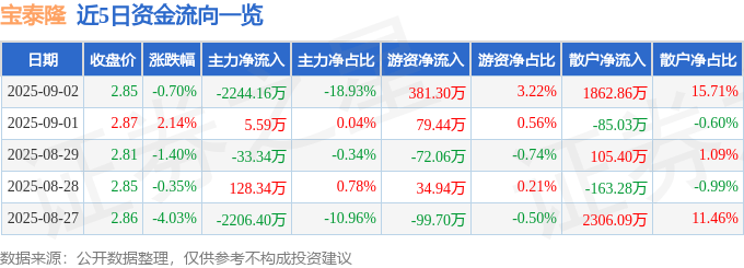 股票行情快报:宝泰隆(601011)9月2日主力资金净卖出2244.16万元