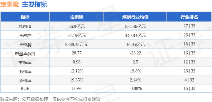 股票行情快报：宝泰隆（601011）10月9日主力资金净买入586.34万元
