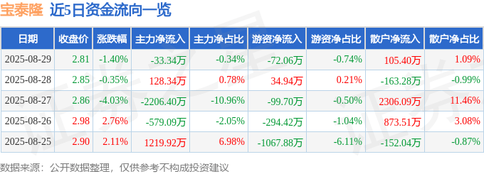 股票行情快报:宝泰隆(601011)8月29日主力资金净卖出33.34万元