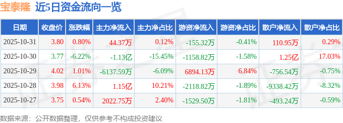 股票行情快报：宝泰隆（601011）10月31日主力资金净买入44.37万元