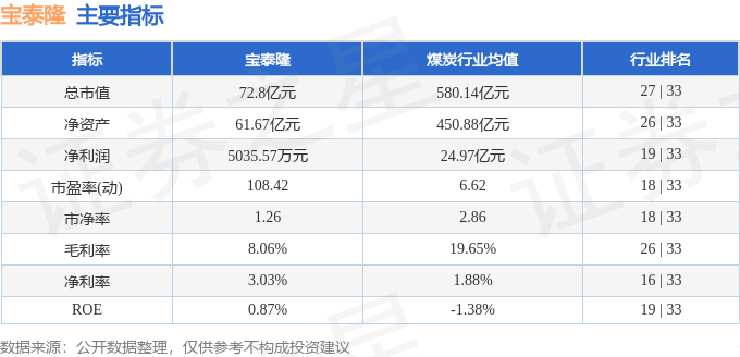 股票行情快报：宝泰隆（601011）10月31日主力资金净买入44.37万元