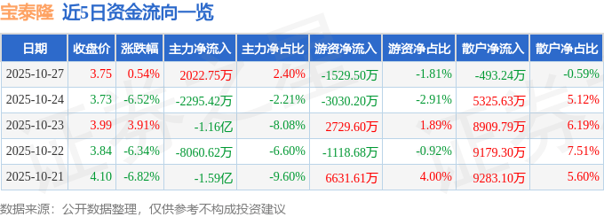 股票行情快报：宝泰隆（601011）10月27日主力资金净买入2022.75万元