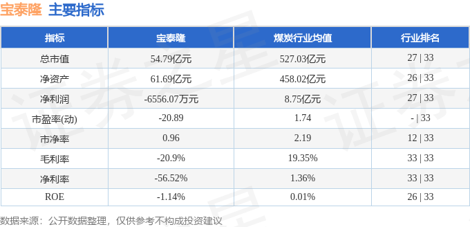 股票行情快报:宝泰隆(601011)8月20日主力资金净买入145.02万元