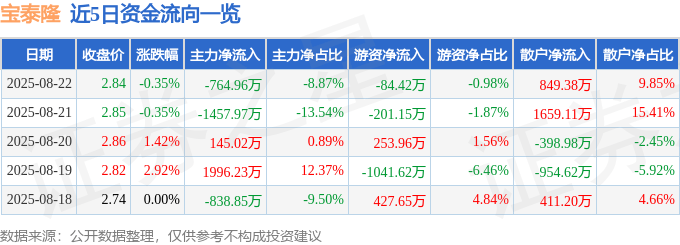 股票行情快报：宝泰隆（601011）8月22日主力资金净卖出764.96万元
