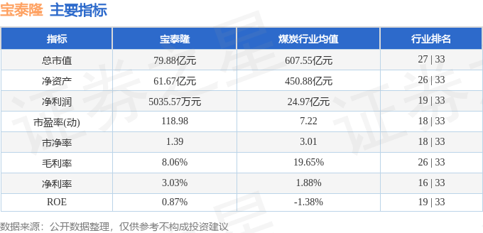 股票行情快报:宝泰隆(601011)11月10日主力资金净买入2570.20万元