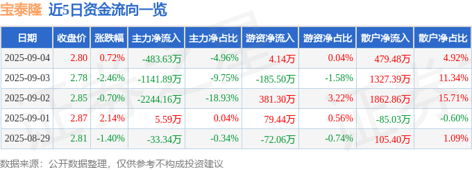 股票行情快报：宝泰隆（601011）9月4日主力资金净卖出483.63万元