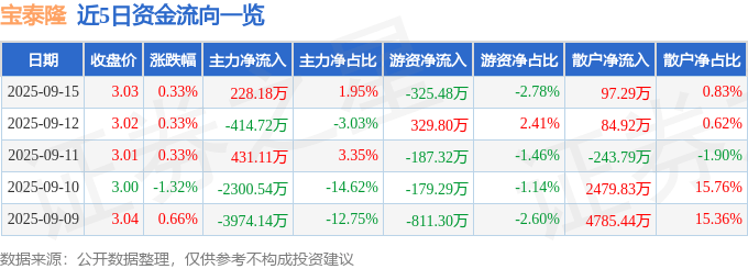 股票行情快报：宝泰隆（601011）9月15日主力资金净买入228.18万元