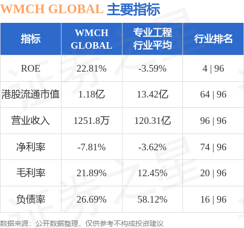 WMCH GLOBAL(08208.HK)股东将股票由凯基证券亚洲转入中国银行(香港) 转仓市值657.8万港元
