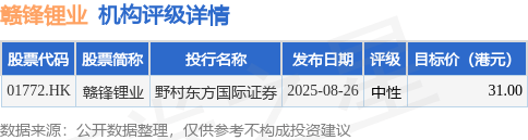 赣锋锂业(01772.HK)股东将股票存入香港上海汇丰银行 存仓市值12.69亿港元