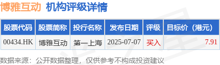 博雅互动(00434.HK)股东将股票存入第一上海证券公司 存仓市值4.62亿港元