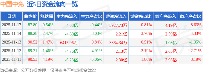 股票行情快报：中国中免（601888）11月17日主力资金净卖出4.58亿元