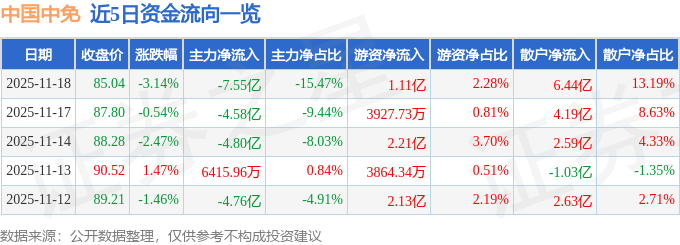 股票行情快报：中国中免（601888）11月18日主力资金净卖出7.55亿元