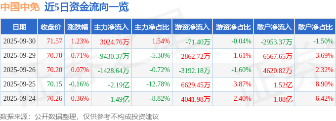 股票行情快报：中国中免（601888）9月30日主力资金净买入3024.76万元