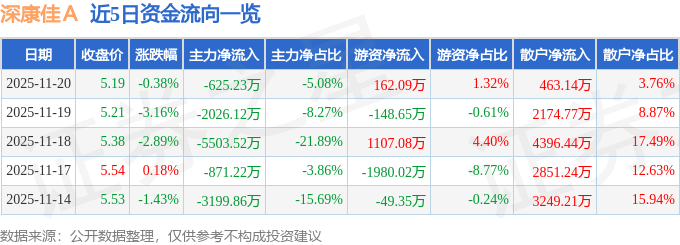 股票行情快报：深康佳Ａ（000016）11月20日主力资金净卖出625.23万元