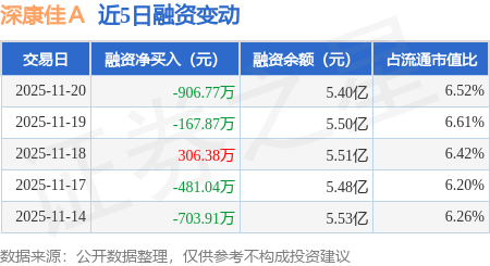 深康佳Ａ：11月20日融券卖出3.11万股，融资融券余额5.41亿元