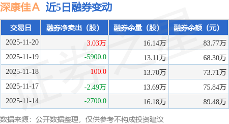 深康佳Ａ：11月20日融券卖出3.11万股，融资融券余额5.41亿元