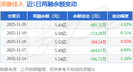 深康佳Ａ：11月20日融券卖出3.11万股，融资融券余额5.41亿元