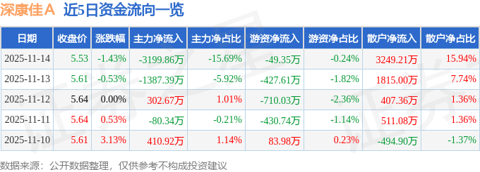 股票行情快报：深康佳Ａ（000016）11月14日主力资金净卖出3199.86万元