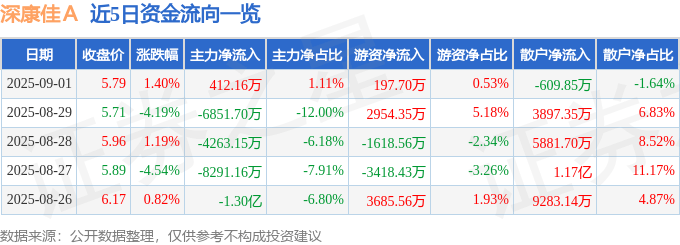 股票行情快报：深康佳Ａ（000016）9月1日主力资金净买入412.16万元