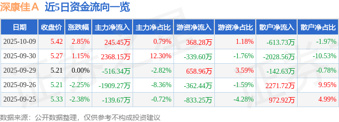 股票行情快报：深康佳Ａ（000016）10月9日主力资金净买入245.45万元