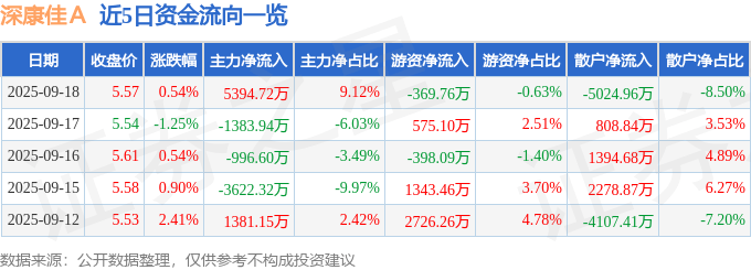 股票行情快报：深康佳Ａ（000016）9月18日主力资金净买入5394.72万元