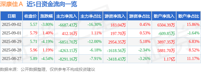 股票行情快报：深康佳Ａ（000016）9月2日主力资金净卖出6687.43万元