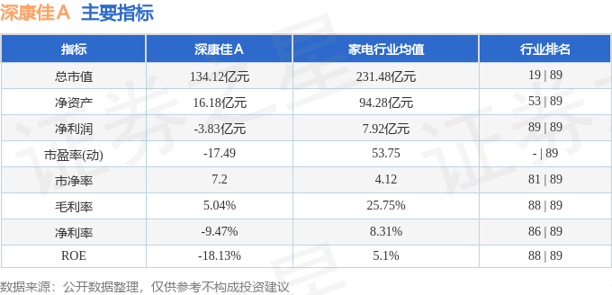 股票行情快报：深康佳Ａ（000016）9月2日主力资金净卖出6687.43万元