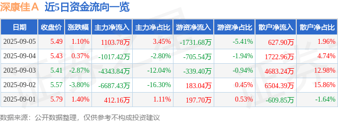 股票行情快报：深康佳Ａ（000016）9月5日主力资金净买入1103.78万元