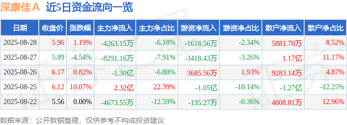 股票行情快报:深康佳A(000016)8月28日主力资金净卖出4263.15万元