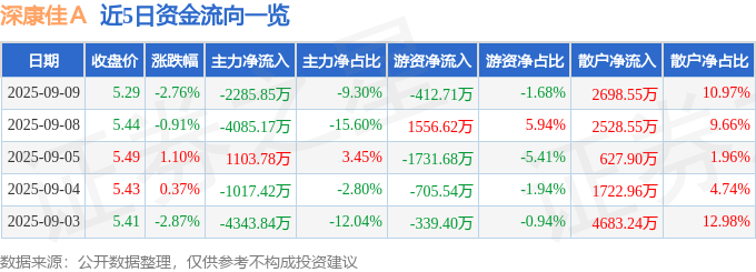 股票行情快报：深康佳Ａ（000016）9月9日主力资金净卖出2285.85万元