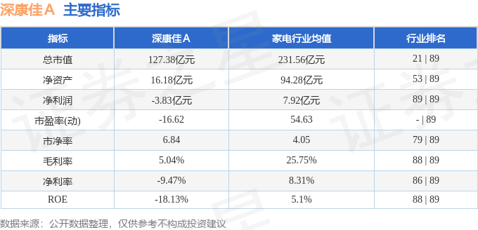 股票行情快报：深康佳Ａ（000016）9月9日主力资金净卖出2285.85万元