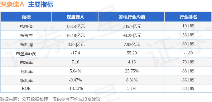 股票行情快报:深康佳A(000016)9月17日主力资金净卖出1383.94万元