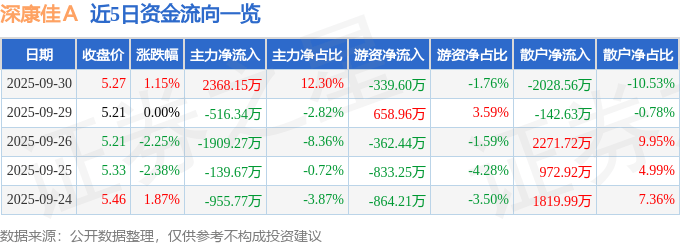 股票行情快报：深康佳Ａ（000016）9月30日主力资金净买入2368.15万元