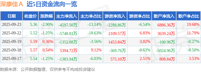 股票行情快报:深康佳A(000016)9月23日主力资金净卖出4597.50万元