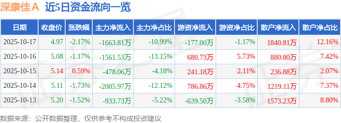 股票行情快报：深康佳Ａ（000016）10月17日主力资金净卖出1663.81万元