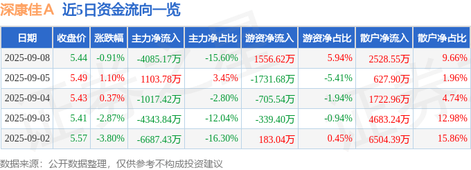 股票行情快报：深康佳Ａ（000016）9月8日主力资金净卖出4085.17万元