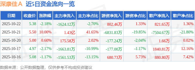 股票行情快报:深康佳A(000016)10月22日主力资金净卖出1624.12万元