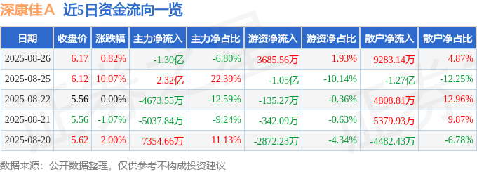 股票行情快报：深康佳Ａ（000016）8月26日主力资金净卖出1.30亿元
