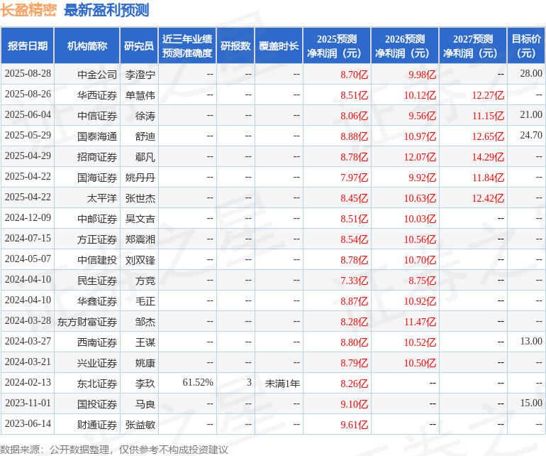 太平洋：给予长盈精密买入评级