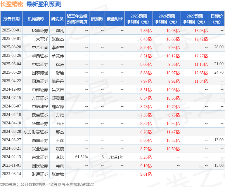 中邮证券：给予长盈精密买入评级