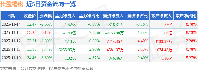 股票行情快报:长盈精密(300115)11月14日主力资金净卖出1.52亿元