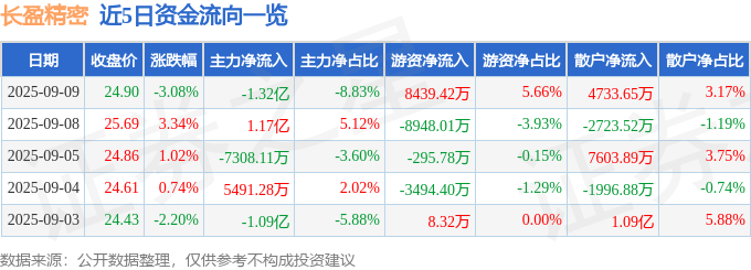 股票行情快报：长盈精密（300115）9月9日主力资金净卖出1.32亿元