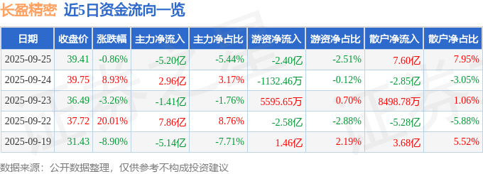 股票行情快报：长盈精密（300115）9月25日主力资金净卖出5.20亿元