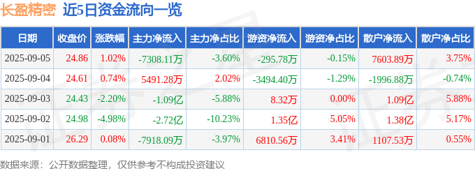 股票行情快报:长盈精密(300115)9月5日主力资金净卖出7308.11万元
