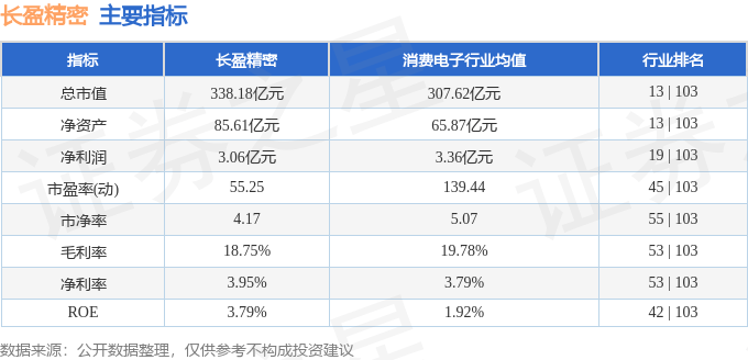 股票行情快报:长盈精密(300115)9月5日主力资金净卖出7308.11万元