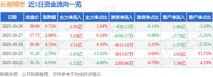 股票行情快报：长盈精密（300115）10月28日主力资金净买入1.95亿元