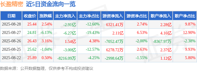 股票行情快报：长盈精密（300115）8月28日主力资金净卖出2.91亿元